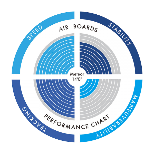 SUP Meteor 14'0'' By Aztron®    